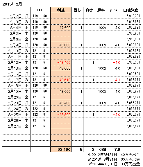 FXトレード手法月間収支表2015年2月