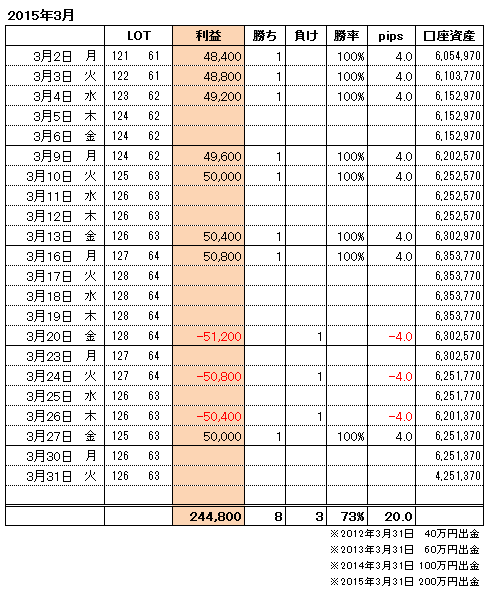 FXトレード手法月間収支表2015年3月